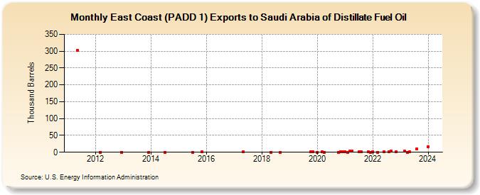 East Coast (PADD 1) Exports to Saudi Arabia of Distillate Fuel Oil (Thousand Barrels)