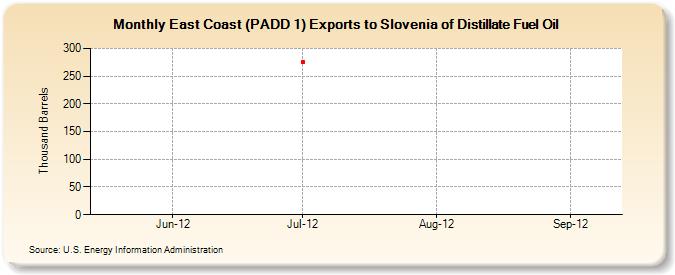 East Coast (PADD 1) Exports to Slovenia of Distillate Fuel Oil (Thousand Barrels)