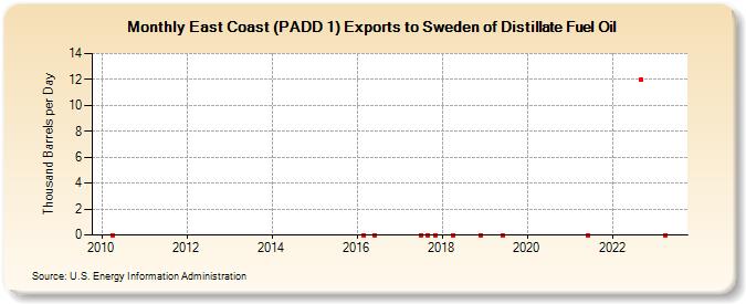 East Coast (PADD 1) Exports to Sweden of Distillate Fuel Oil (Thousand Barrels per Day)