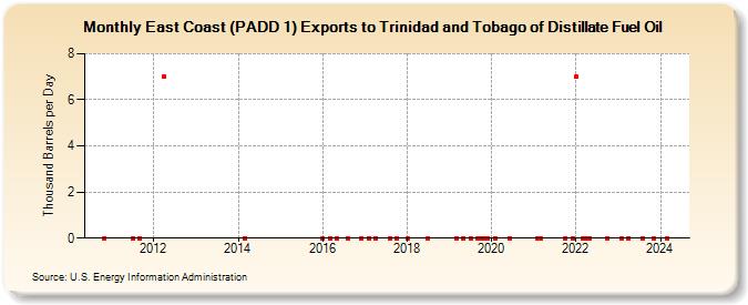 East Coast (PADD 1) Exports to Trinidad and Tobago of Distillate Fuel Oil (Thousand Barrels per Day)