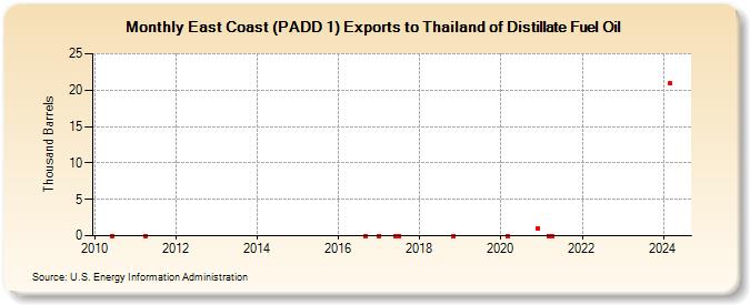 East Coast (PADD 1) Exports to Thailand of Distillate Fuel Oil (Thousand Barrels)
