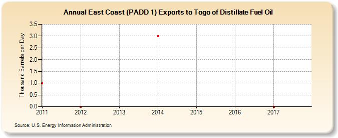 East Coast (PADD 1) Exports to Togo of Distillate Fuel Oil (Thousand Barrels per Day)