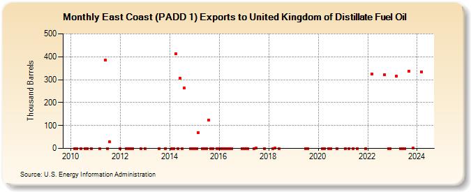 East Coast (PADD 1) Exports to United Kingdom of Distillate Fuel Oil (Thousand Barrels)