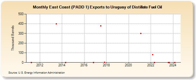 East Coast (PADD 1) Exports to Uruguay of Distillate Fuel Oil (Thousand Barrels)