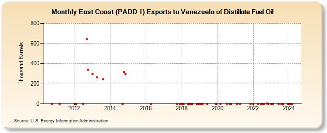 East Coast (PADD 1) Exports to Venezuela of Distillate Fuel Oil (Thousand Barrels)