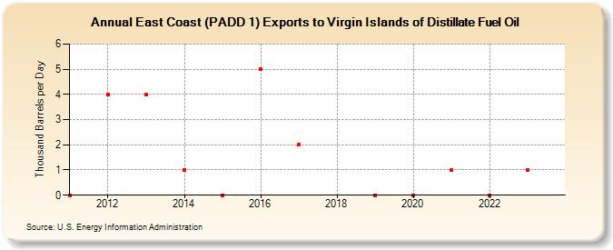 East Coast (PADD 1) Exports to Virgin Islands of Distillate Fuel Oil (Thousand Barrels per Day)