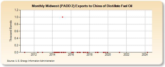 Midwest (PADD 2) Exports to China of Distillate Fuel Oil (Thousand Barrels)