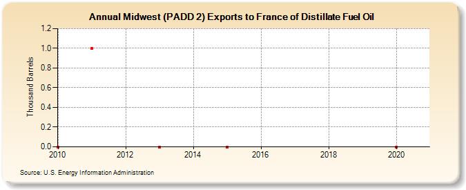 Midwest (PADD 2) Exports to France of Distillate Fuel Oil (Thousand Barrels)