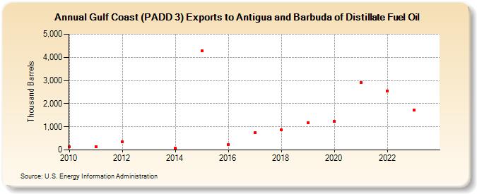 Gulf Coast (PADD 3) Exports to Antigua and Barbuda of Distillate Fuel Oil (Thousand Barrels)