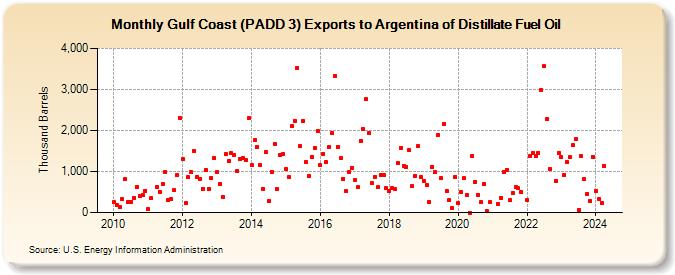 Gulf Coast (PADD 3) Exports to Argentina of Distillate Fuel Oil (Thousand Barrels)