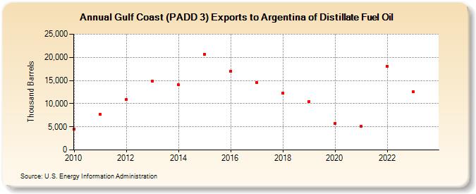 Gulf Coast (PADD 3) Exports to Argentina of Distillate Fuel Oil (Thousand Barrels)