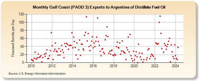 Gulf Coast (PADD 3) Exports to Argentina of Distillate Fuel Oil (Thousand Barrels per Day)