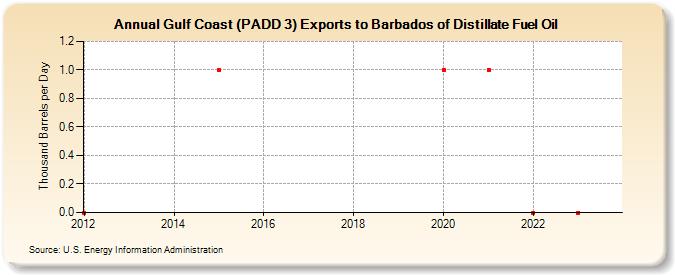 Gulf Coast (PADD 3) Exports to Barbados of Distillate Fuel Oil (Thousand Barrels per Day)