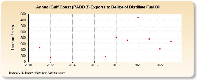 Gulf Coast (PADD 3) Exports to Belize of Distillate Fuel Oil (Thousand Barrels)