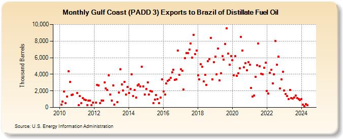 Gulf Coast (PADD 3) Exports to Brazil of Distillate Fuel Oil (Thousand Barrels)