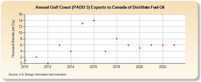 Gulf Coast (PADD 3) Exports to Canada of Distillate Fuel Oil (Thousand Barrels per Day)