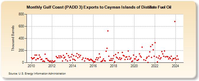 Gulf Coast (PADD 3) Exports to Cayman Islands of Distillate Fuel Oil (Thousand Barrels)