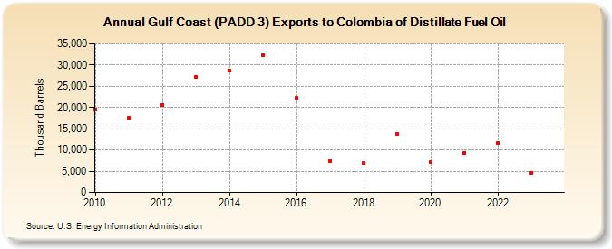 Gulf Coast (PADD 3) Exports to Colombia of Distillate Fuel Oil (Thousand Barrels)