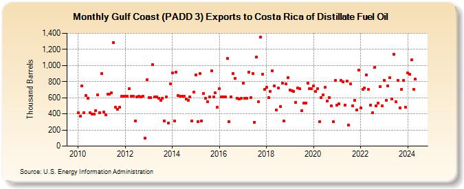 Gulf Coast (PADD 3) Exports to Costa Rica of Distillate Fuel Oil (Thousand Barrels)