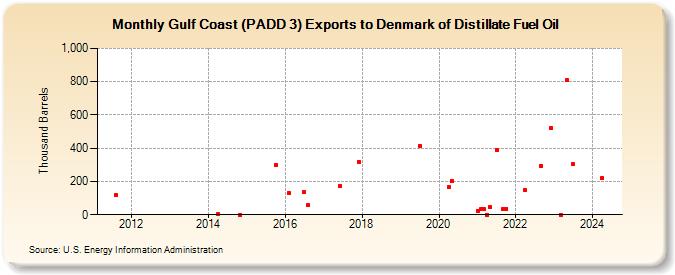 Gulf Coast (PADD 3) Exports to Denmark of Distillate Fuel Oil (Thousand Barrels)