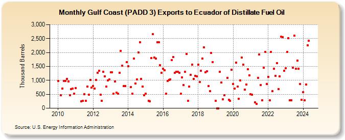 Gulf Coast (PADD 3) Exports to Ecuador of Distillate Fuel Oil (Thousand Barrels)