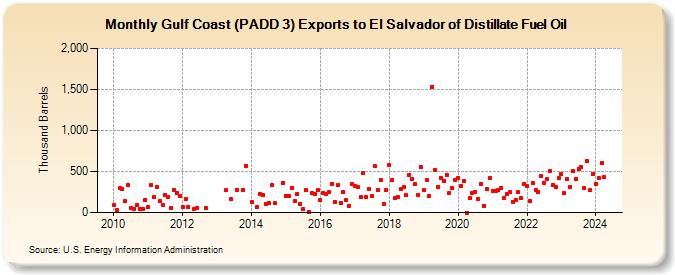 Gulf Coast (PADD 3) Exports to El Salvador of Distillate Fuel Oil (Thousand Barrels)