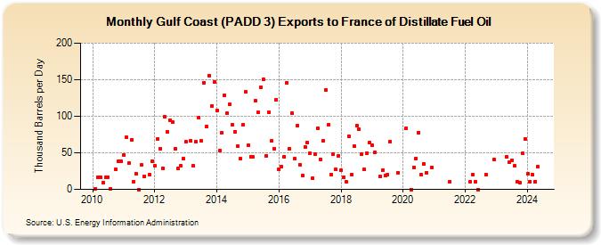 Gulf Coast (PADD 3) Exports to France of Distillate Fuel Oil (Thousand Barrels per Day)