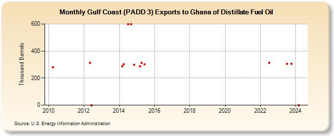 Gulf Coast (PADD 3) Exports to Ghana of Distillate Fuel Oil (Thousand Barrels)