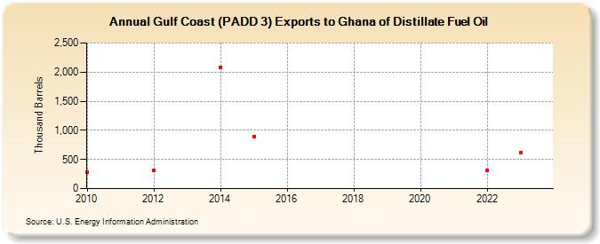 Gulf Coast (PADD 3) Exports to Ghana of Distillate Fuel Oil (Thousand Barrels)