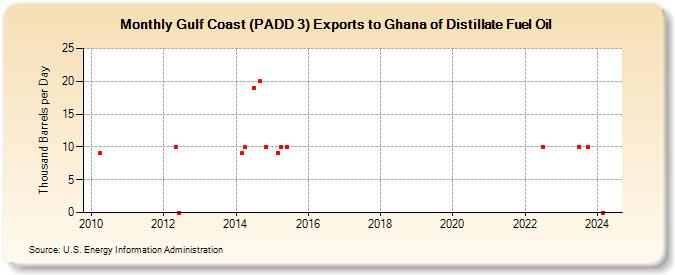 Gulf Coast (PADD 3) Exports to Ghana of Distillate Fuel Oil (Thousand Barrels per Day)