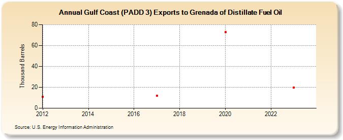 Gulf Coast (PADD 3) Exports to Grenada of Distillate Fuel Oil (Thousand Barrels)