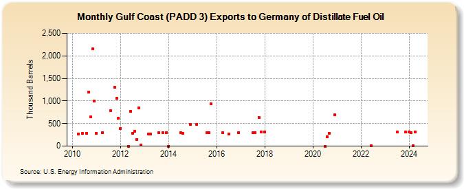 Gulf Coast (PADD 3) Exports to Germany of Distillate Fuel Oil (Thousand Barrels)