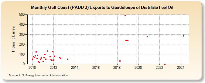 Gulf Coast (PADD 3) Exports to Guadeloupe of Distillate Fuel Oil (Thousand Barrels)