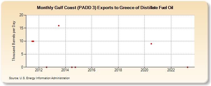 Gulf Coast (PADD 3) Exports to Greece of Distillate Fuel Oil (Thousand Barrels per Day)