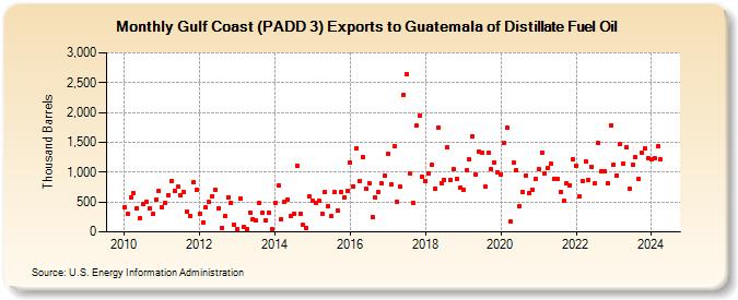 Gulf Coast (PADD 3) Exports to Guatemala of Distillate Fuel Oil (Thousand Barrels)