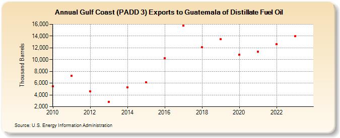 Gulf Coast (PADD 3) Exports to Guatemala of Distillate Fuel Oil (Thousand Barrels)