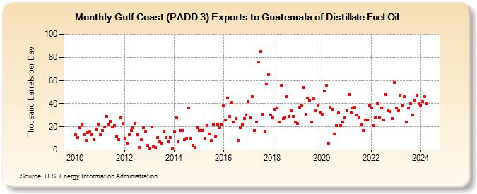 Gulf Coast (PADD 3) Exports to Guatemala of Distillate Fuel Oil (Thousand Barrels per Day)