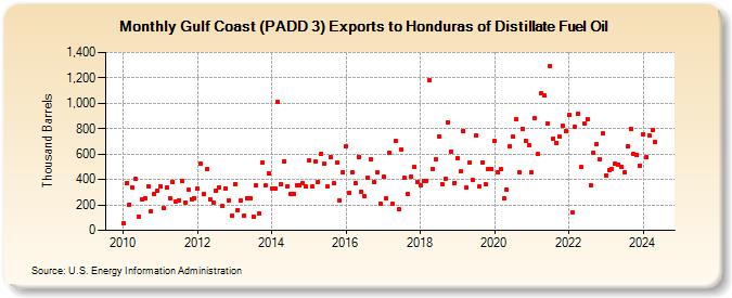 Gulf Coast (PADD 3) Exports to Honduras of Distillate Fuel Oil (Thousand Barrels)