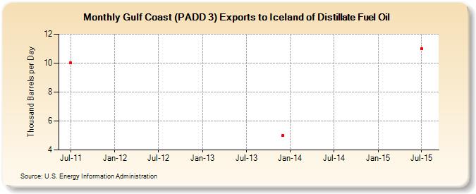 Gulf Coast (PADD 3) Exports to Iceland of Distillate Fuel Oil (Thousand Barrels per Day)