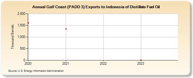 Gulf Coast (PADD 3) Exports to Indonesia of Distillate Fuel Oil (Thousand Barrels)