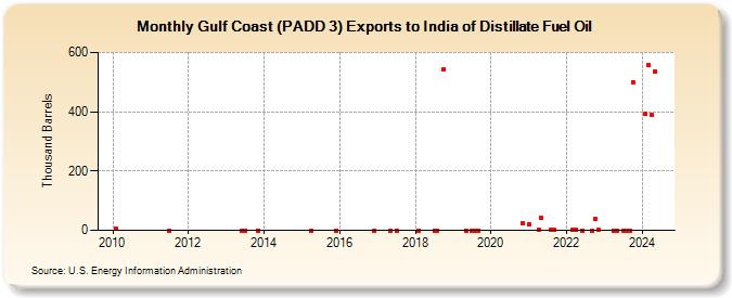 Gulf Coast (PADD 3) Exports to India of Distillate Fuel Oil (Thousand Barrels)