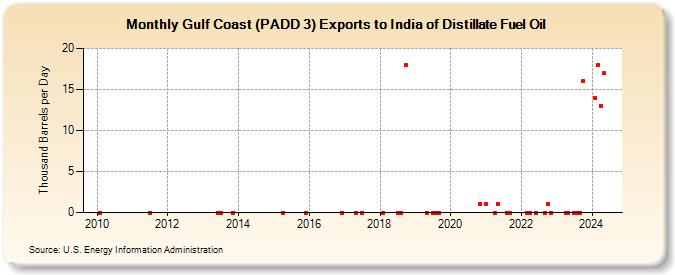 Gulf Coast (PADD 3) Exports to India of Distillate Fuel Oil (Thousand Barrels per Day)