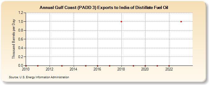 Gulf Coast (PADD 3) Exports to India of Distillate Fuel Oil (Thousand Barrels per Day)