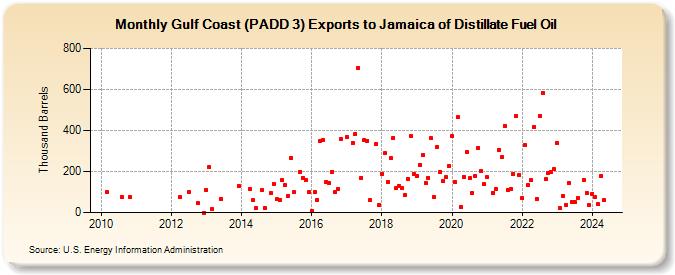 Gulf Coast (PADD 3) Exports to Jamaica of Distillate Fuel Oil (Thousand Barrels)