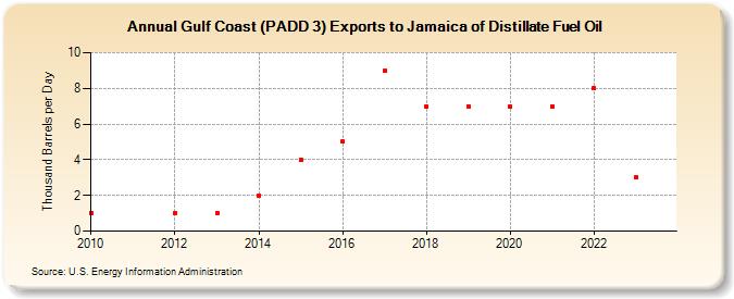Gulf Coast (PADD 3) Exports to Jamaica of Distillate Fuel Oil (Thousand Barrels per Day)
