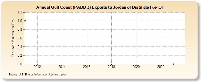 Gulf Coast (PADD 3) Exports to Jordan of Distillate Fuel Oil (Thousand Barrels per Day)