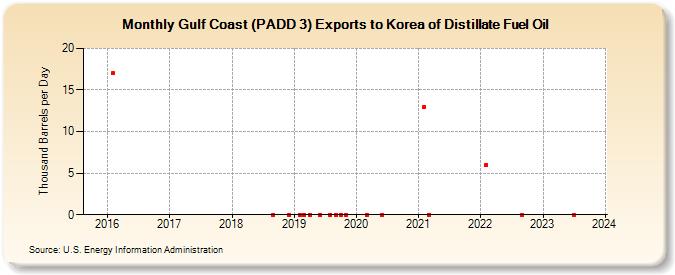 Gulf Coast (PADD 3) Exports to Korea of Distillate Fuel Oil (Thousand Barrels per Day)