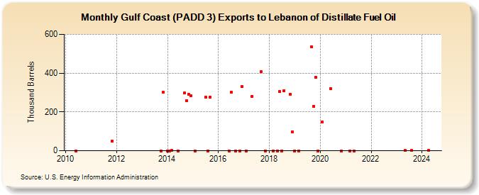 Gulf Coast (PADD 3) Exports to Lebanon of Distillate Fuel Oil (Thousand Barrels)