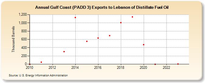 Gulf Coast (PADD 3) Exports to Lebanon of Distillate Fuel Oil (Thousand Barrels)