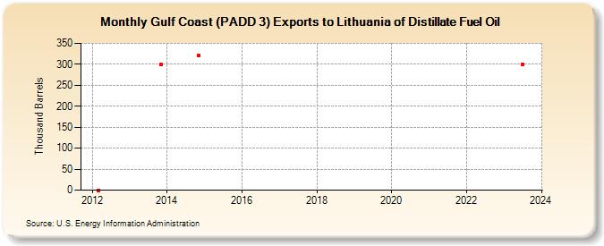 Gulf Coast (PADD 3) Exports to Lithuania of Distillate Fuel Oil (Thousand Barrels)